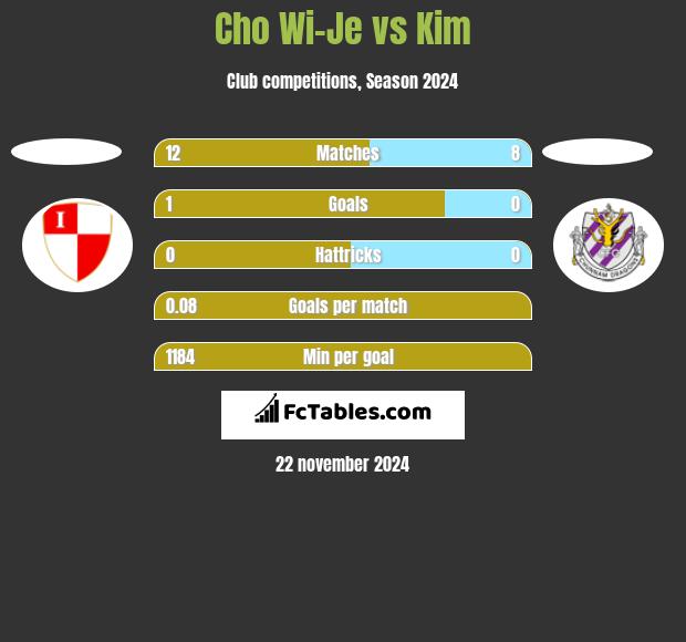 Cho Wi-Je vs Kim h2h player stats