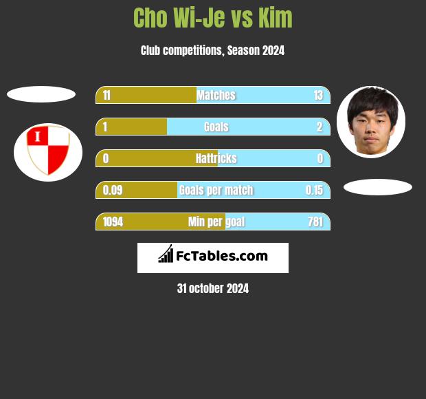 Cho Wi-Je vs Kim h2h player stats