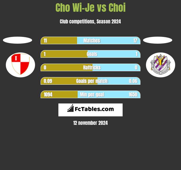 Cho Wi-Je vs Choi h2h player stats