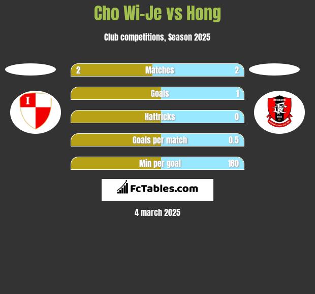 Cho Wi-Je vs Hong h2h player stats