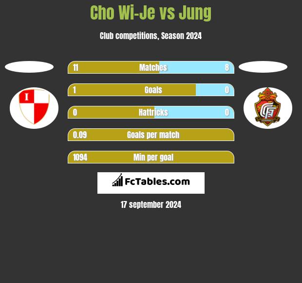 Cho Wi-Je vs Jung h2h player stats