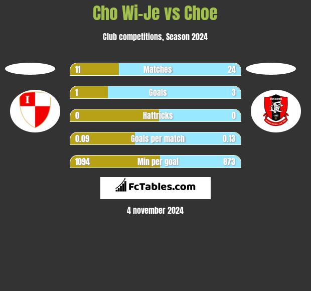 Cho Wi-Je vs Choe h2h player stats