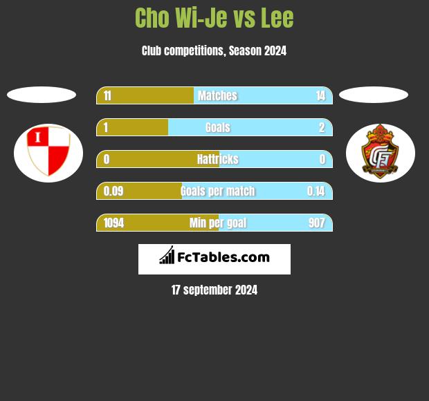 Cho Wi-Je vs Lee h2h player stats