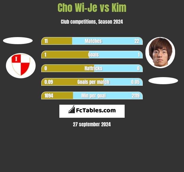 Cho Wi-Je vs Kim h2h player stats