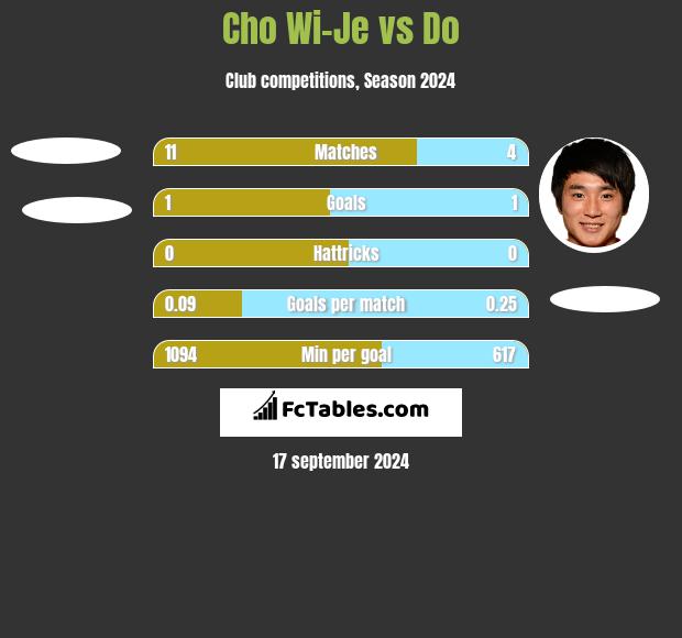 Cho Wi-Je vs Do h2h player stats