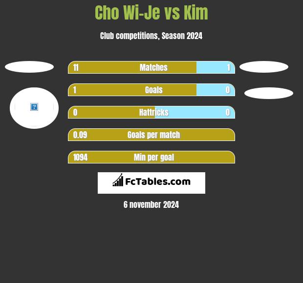 Cho Wi-Je vs Kim h2h player stats