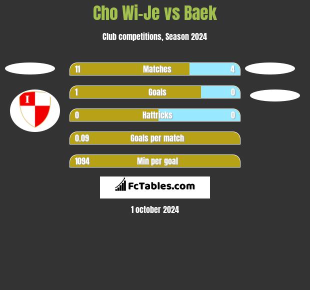 Cho Wi-Je vs Baek h2h player stats