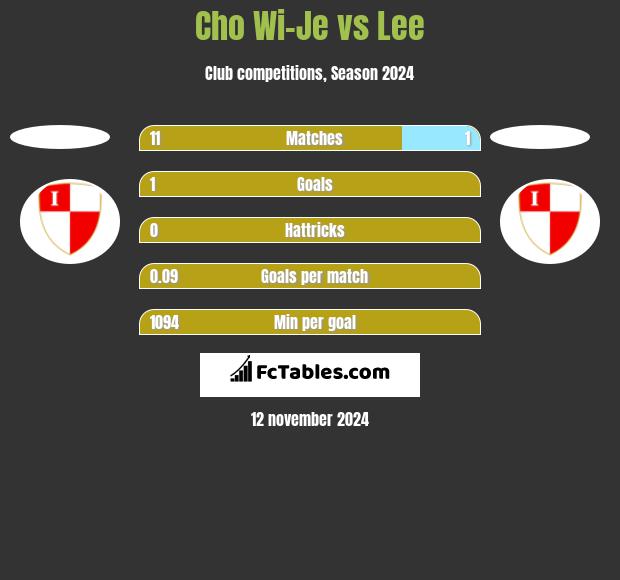 Cho Wi-Je vs Lee h2h player stats