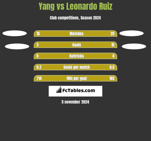 Yang vs Leonardo Ruiz h2h player stats