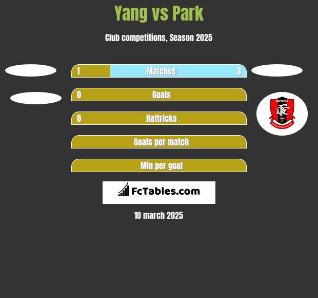 Yang vs Park h2h player stats