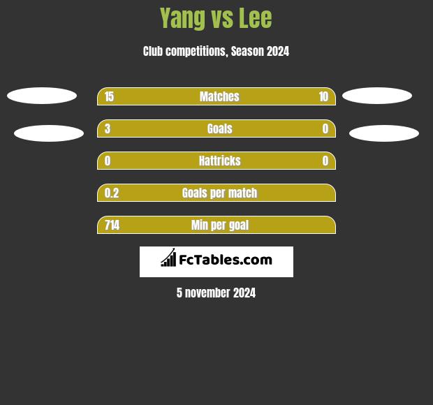 Yang vs Lee h2h player stats