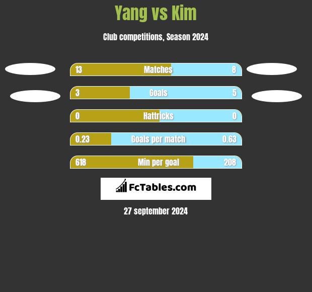 Yang vs Kim h2h player stats