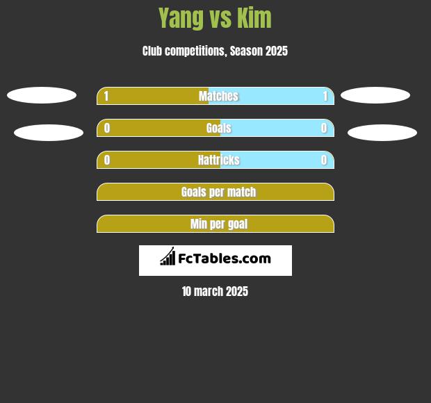 Yang vs Kim h2h player stats