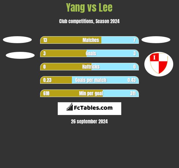 Yang vs Lee h2h player stats