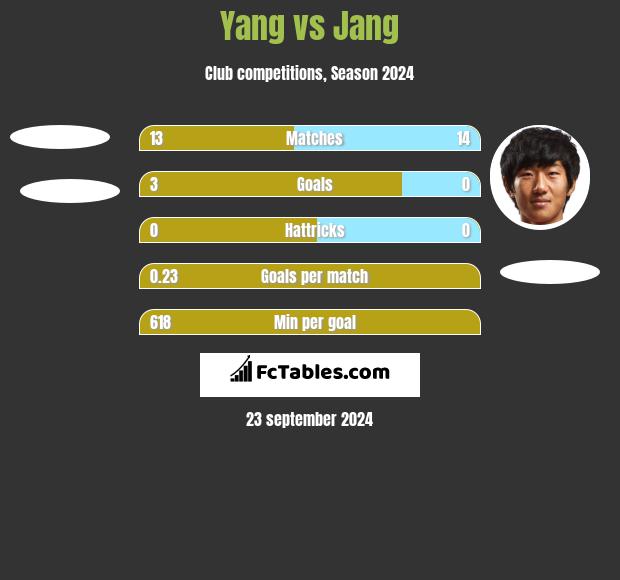 Yang vs Jang h2h player stats