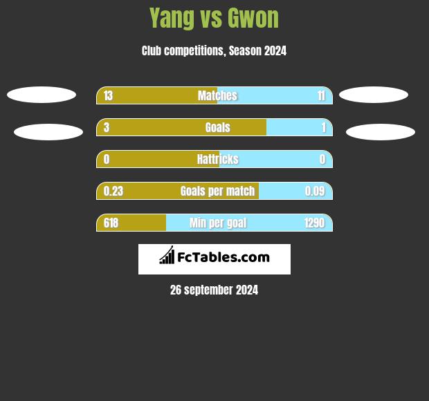 Yang vs Gwon h2h player stats