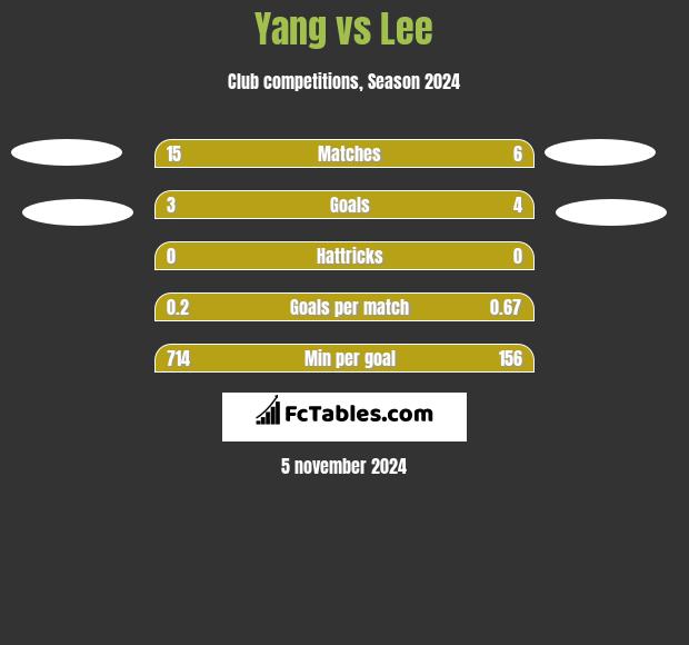 Yang vs Lee h2h player stats