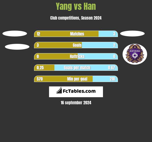 Yang vs Han h2h player stats