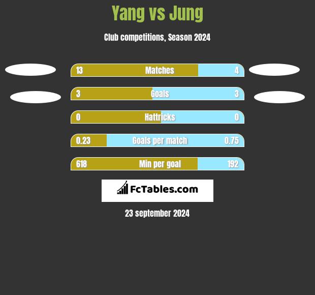 Yang vs Jung h2h player stats