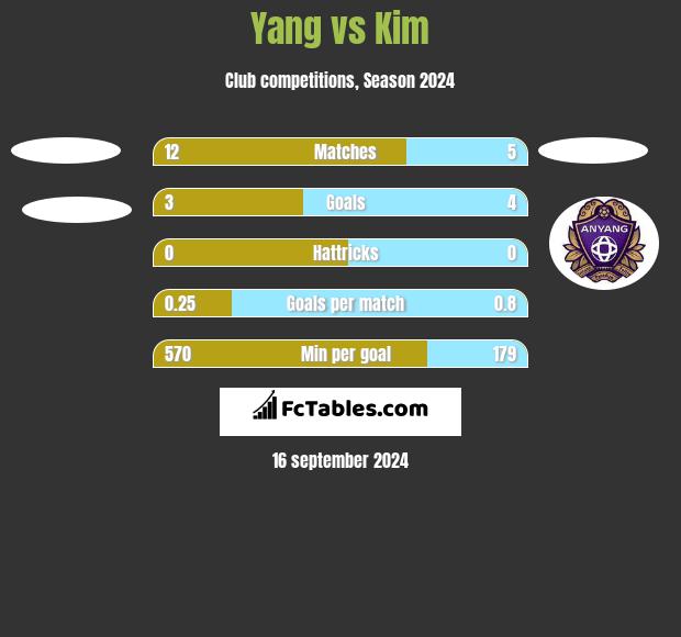 Yang vs Kim h2h player stats