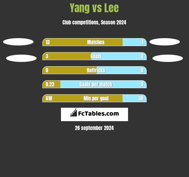 Yang vs Lee h2h player stats