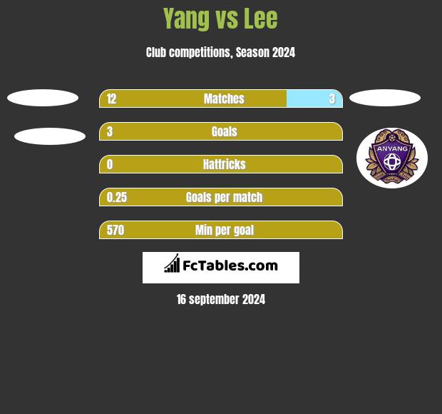 Yang vs Lee h2h player stats