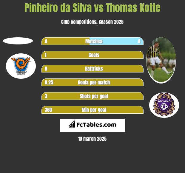 Pinheiro da Silva vs Thomas Kotte h2h player stats