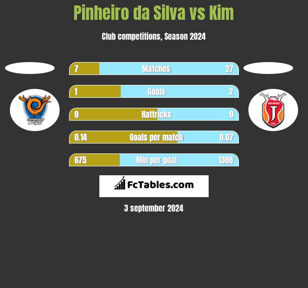 Pinheiro da Silva vs Kim h2h player stats