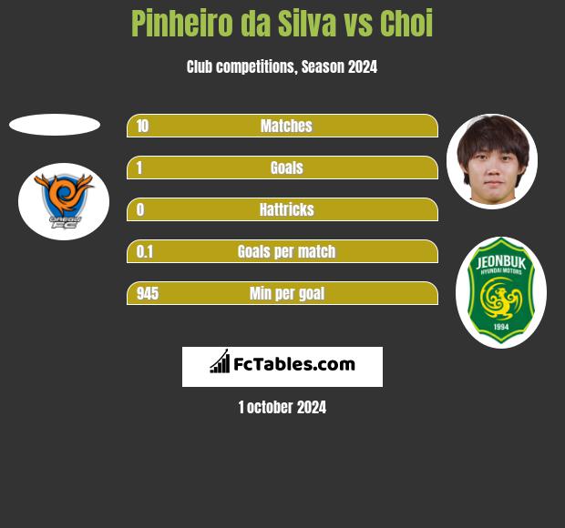 Pinheiro da Silva vs Choi h2h player stats