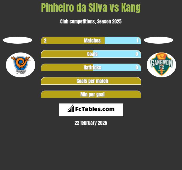 Pinheiro da Silva vs Kang h2h player stats