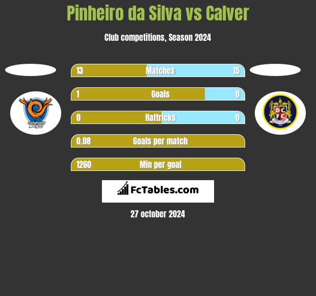 Pinheiro da Silva vs Calver h2h player stats