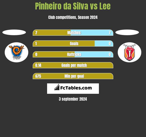 Pinheiro da Silva vs Lee h2h player stats