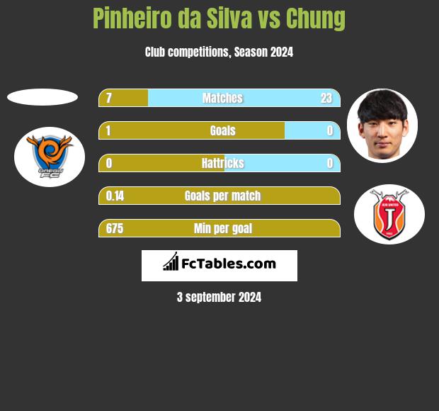 Pinheiro da Silva vs Chung h2h player stats