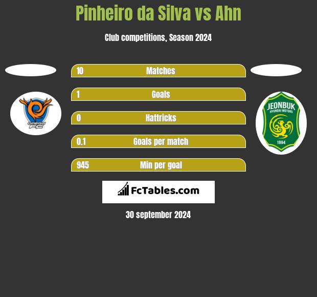 Pinheiro da Silva vs Ahn h2h player stats