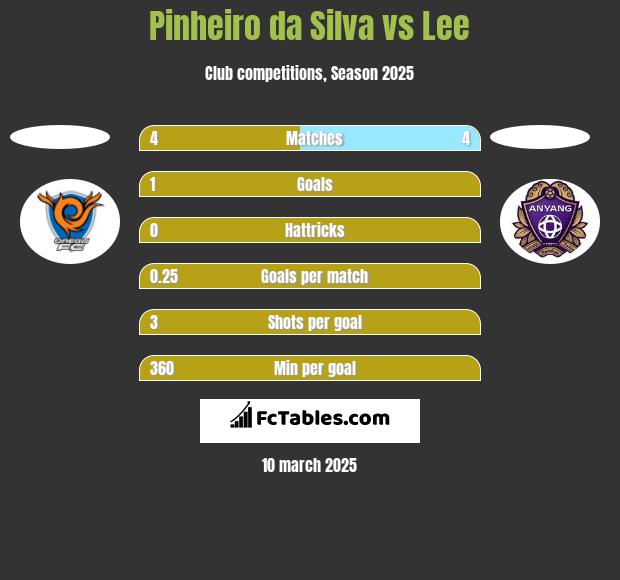 Pinheiro da Silva vs Lee h2h player stats