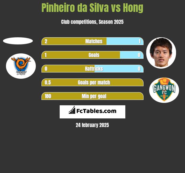 Pinheiro da Silva vs Hong h2h player stats