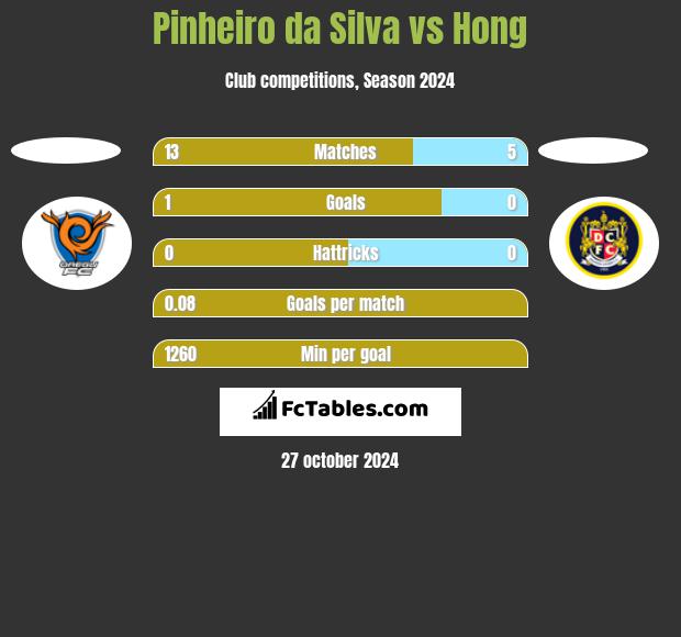 Pinheiro da Silva vs Hong h2h player stats