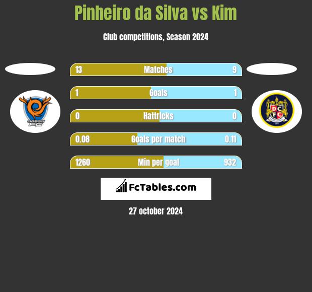 Pinheiro da Silva vs Kim h2h player stats