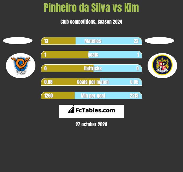 Pinheiro da Silva vs Kim h2h player stats