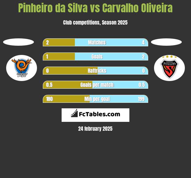 Pinheiro da Silva vs Carvalho Oliveira h2h player stats