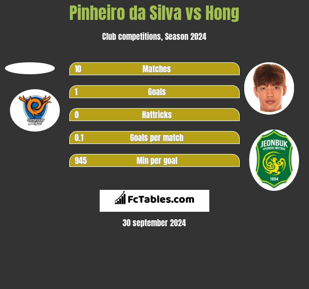 Pinheiro da Silva vs Hong h2h player stats