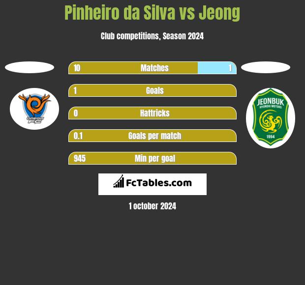 Pinheiro da Silva vs Jeong h2h player stats