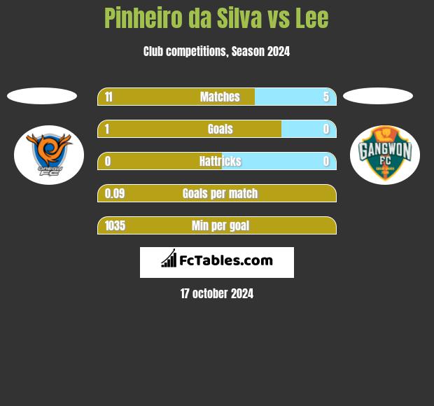 Pinheiro da Silva vs Lee h2h player stats