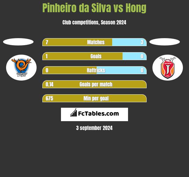 Pinheiro da Silva vs Hong h2h player stats