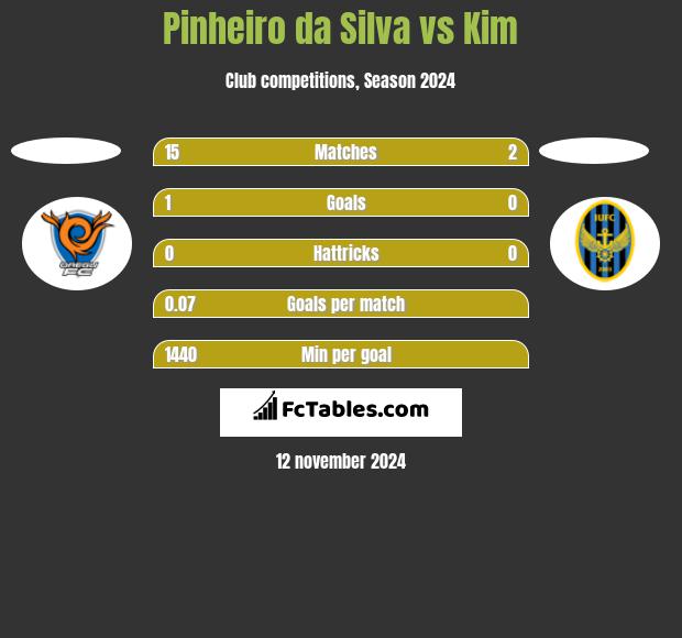 Pinheiro da Silva vs Kim h2h player stats