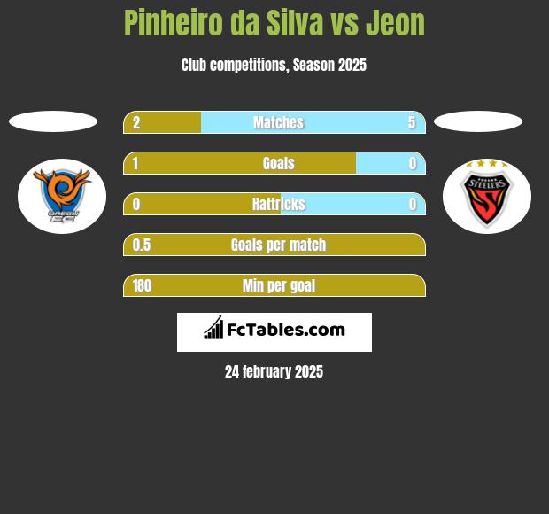 Pinheiro da Silva vs Jeon h2h player stats