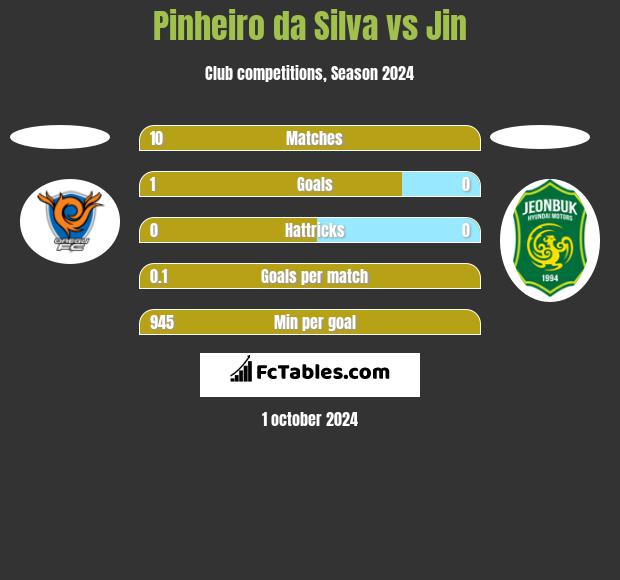 Pinheiro da Silva vs Jin h2h player stats