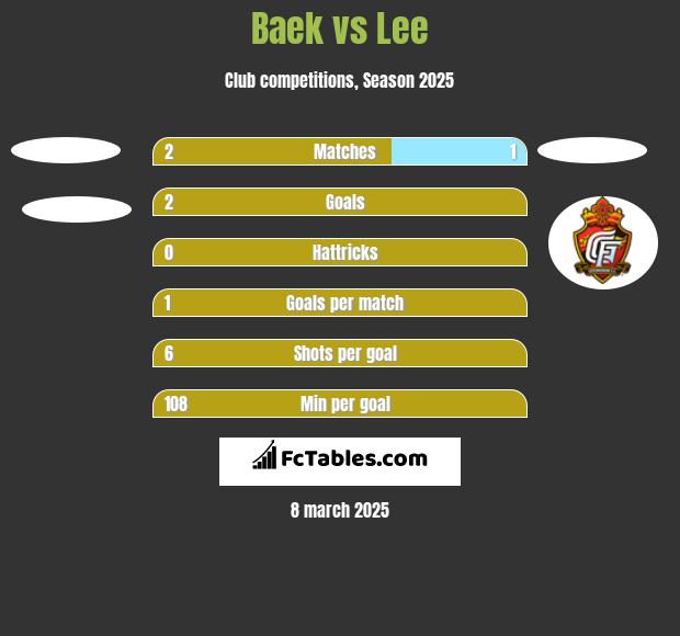 Baek vs Lee h2h player stats