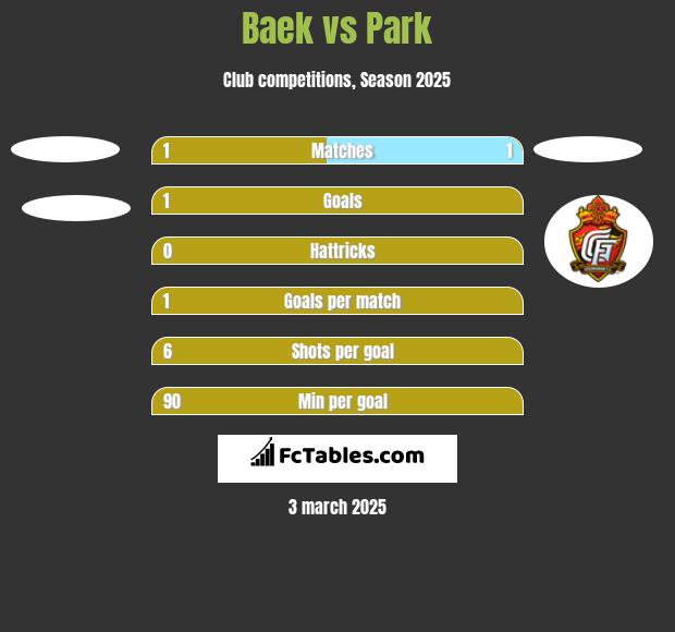 Baek vs Park h2h player stats