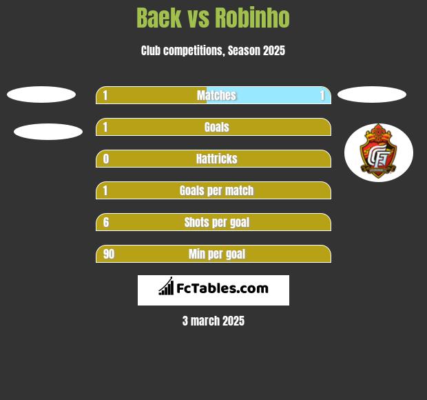 Baek vs Robinho h2h player stats